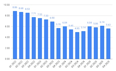 How aftermarket responders have rated quarterly business conditions in the history of TPS MarketPulse survey.