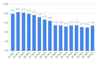 How dealer responders have rated quarterly business conditions in the history of TPS MarketPulse survey.