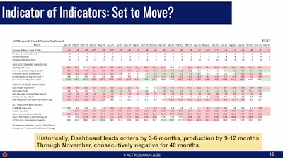 ACT Research's Class 8 Tractor Dashboard