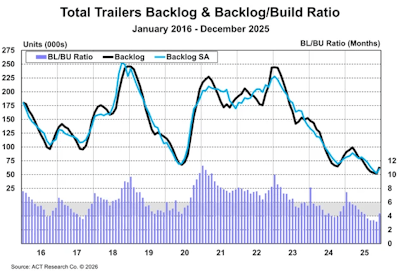 Trailer Industry Bl And Bl To Bu Ratio December 2025