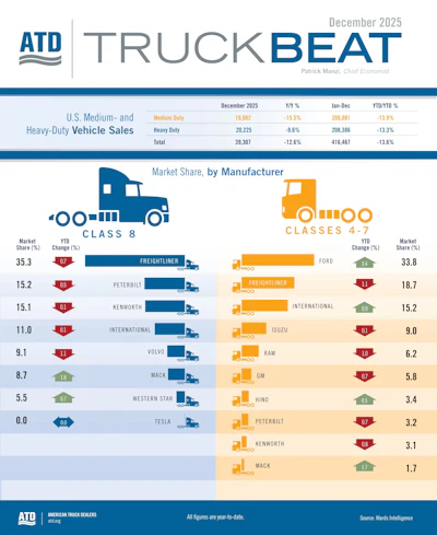 ATD Truck Beat December 2025 sales report for medium and heavy-duty vehicles