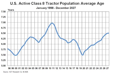 Us Active Class 8 Tractor Population Average Age