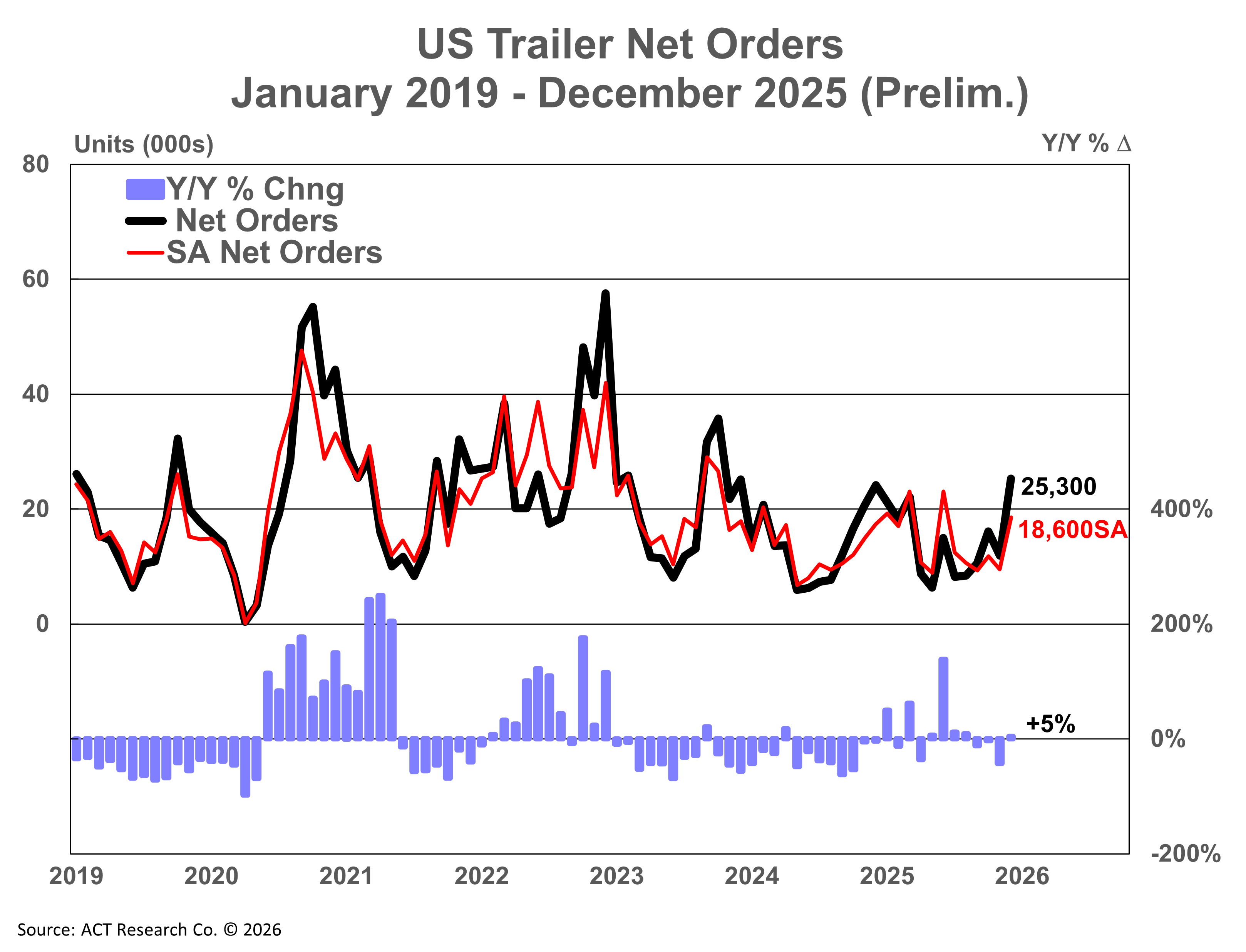 Us Trailer Net Orders Prelim 1 16 26