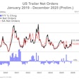 Us Trailer Net Orders Prelim 1 16 26