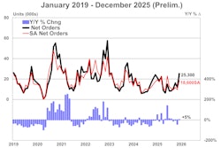 Us Trailer Net Orders Prelim 1 16 26