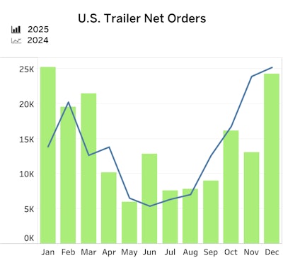 U s Trailer Net Orders