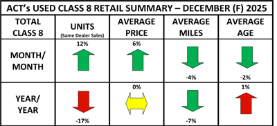 Used Cl8 Retail Summary Heat Map December 2025 Final
