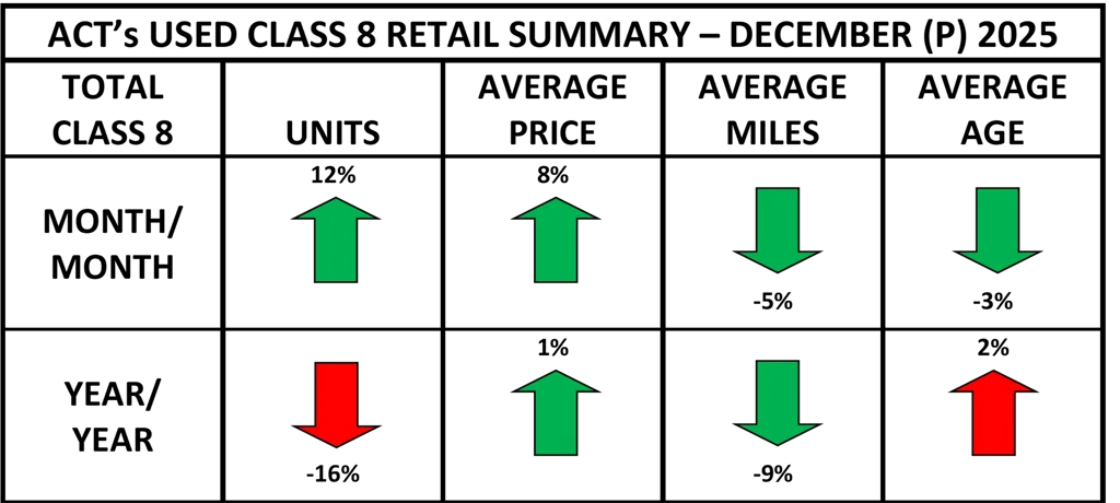 Used Cl8 Retail Summary Heat Map December 2025 Prelim