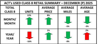Used Cl8 Retail Summary Heat Map December 2025 Prelim