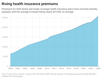G2i Rj Rising Health Insurance Premiums