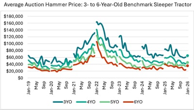 Jd Power Average January Auction Price