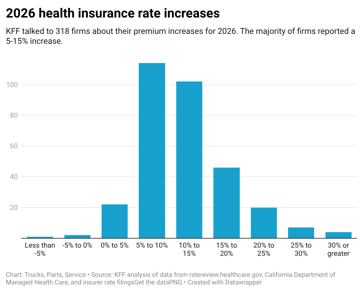 Why health insurance remains the top concern for businesses | Trucks ...