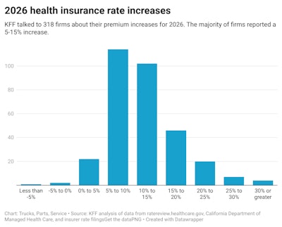 Rphuf 2026 Health Insurance Rate Increases