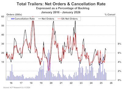 Trailer Cancellations January 2026