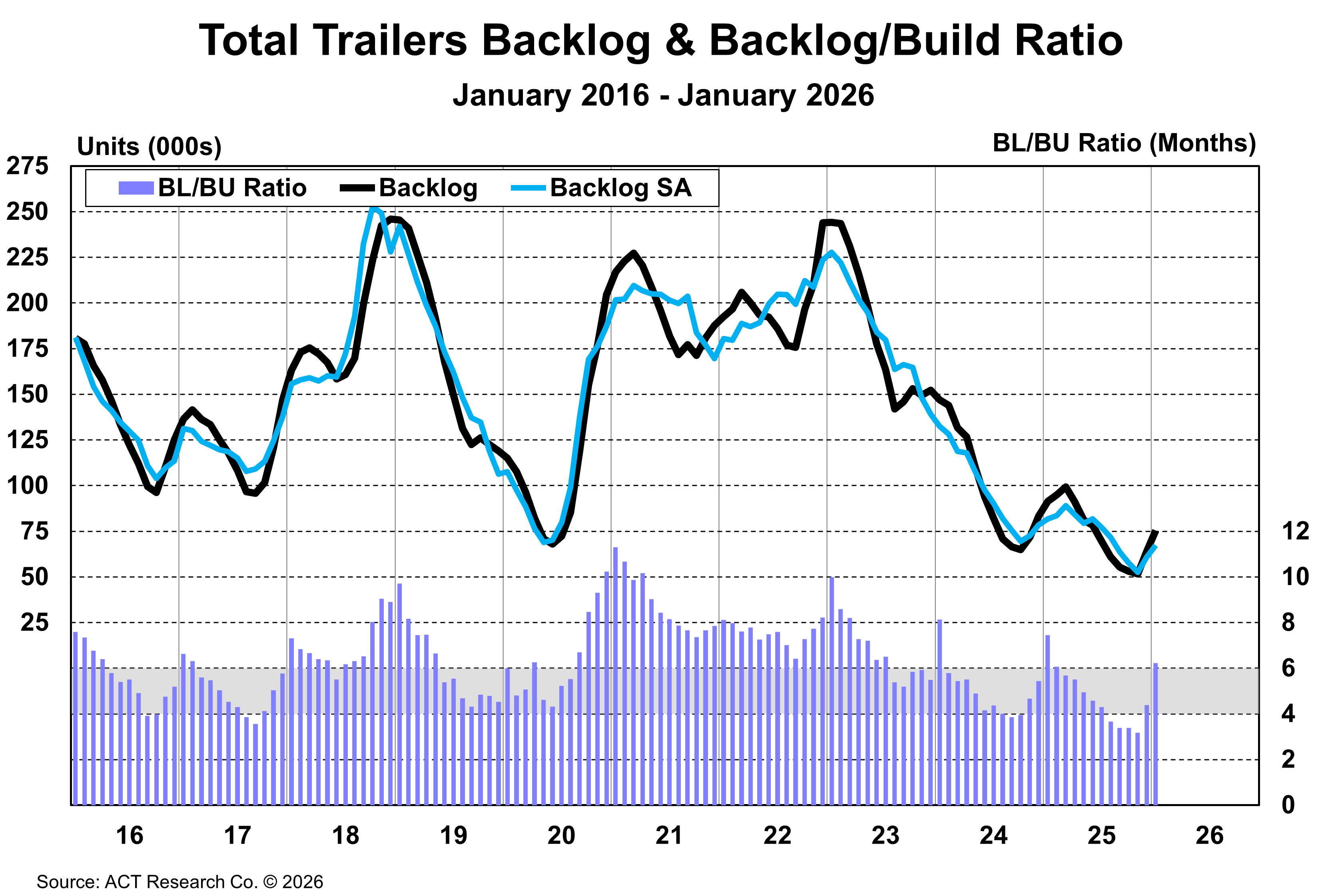 Trailer Industry Bl And Bl To Bu Ratio January 2026