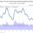 Trailer Industry Bl And Bl To Bu Ratio January 2026