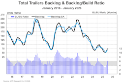 Trailer Industry Bl And Bl To Bu Ratio January 2026