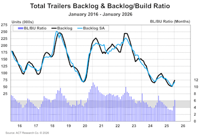 Trailer Industry Bl And Bl To Bu Ratio January 2026