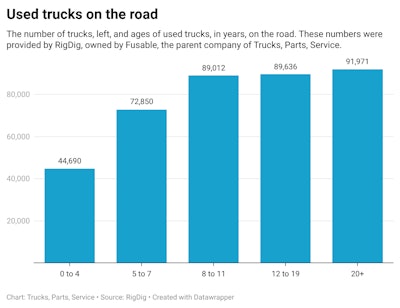Uwy In Used Trucks On The Road