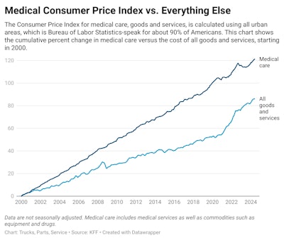 Ym2 Wi Medical Consumer Price Index Vs Everything Else