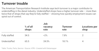 Z8 Ze5 Turnover Trouble