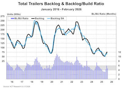 Trailer Backlog Build
