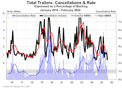 Trailer Cancellation