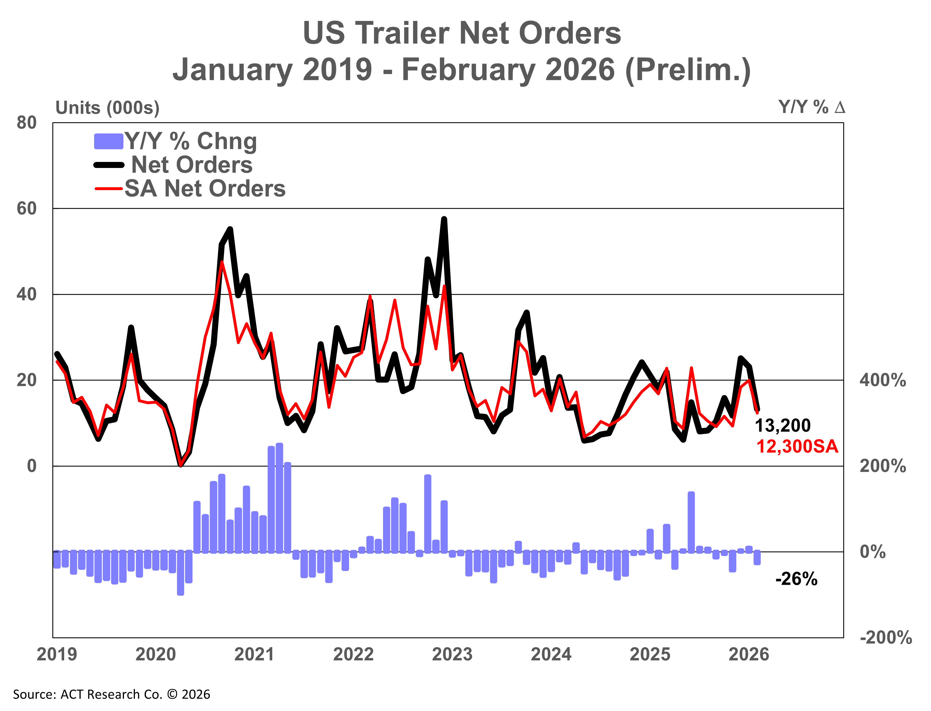 Us Trailer Net Orders Prelim 3 17 26