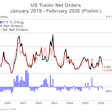 Us Trailer Net Orders Prelim 3 17 26