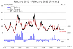 Us Trailer Net Orders Prelim 3 17 26