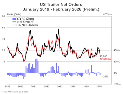 Us Trailer Net Orders Prelim 3 17 26