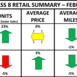 Used Cl8 Retail Summary Heat Map February 2026 Final