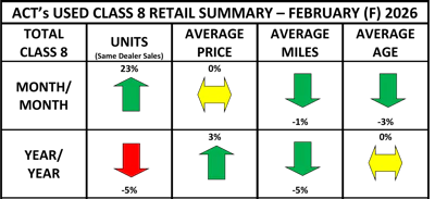 Used Cl8 Retail Summary Heat Map February 2026 Final