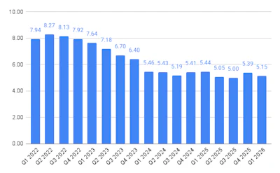 How dealer responders have rated quarterly business conditions in the history of TPS MarketPulse survey.
