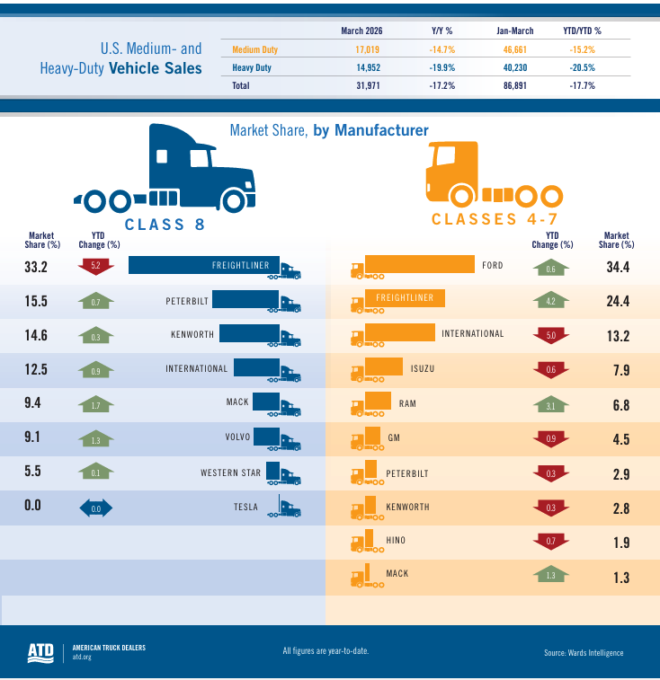 ATD Reports 17.7% Drop in Q1 2026 Commercial Truck Sales | Trucks ...