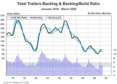 Trailer Industry Bl And Bl To Bu Ratio March 2026