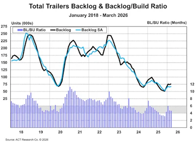 Trailer Industry Bl And Bl To Bu Ratio March 2026