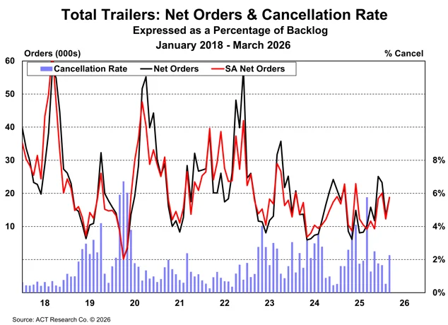 Trailer Net Orders And Cancels March 2026