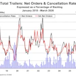 Trailer Net Orders And Cancels March 2026