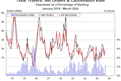 Trailer Net Orders And Cancels March 2026