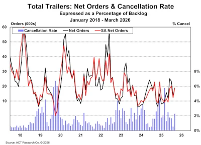 Trailer Net Orders And Cancels March 2026