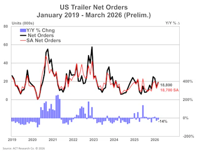 Trailers Net O Rders
