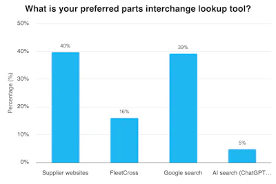 Nearly 300 TPS readers answered our online poll question about how they lookup parts, with supplier websites holding a minuscule edge over Google search.