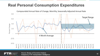 Consumption