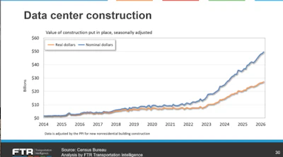 Data Centers