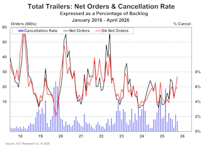 Trailers Orders And Cancellations