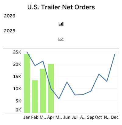 U s Trailer Net Orders