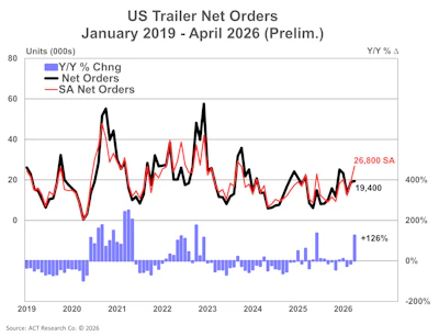 Us Trailer Orders