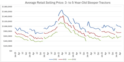 Average Retail Selling Price 3 To 5 Year Old Sleepers May 2026