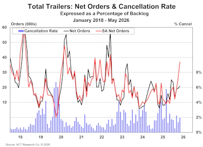 Orders And Cancellations